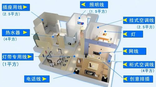 1.5、2.5平方電線能承載多少瓦 